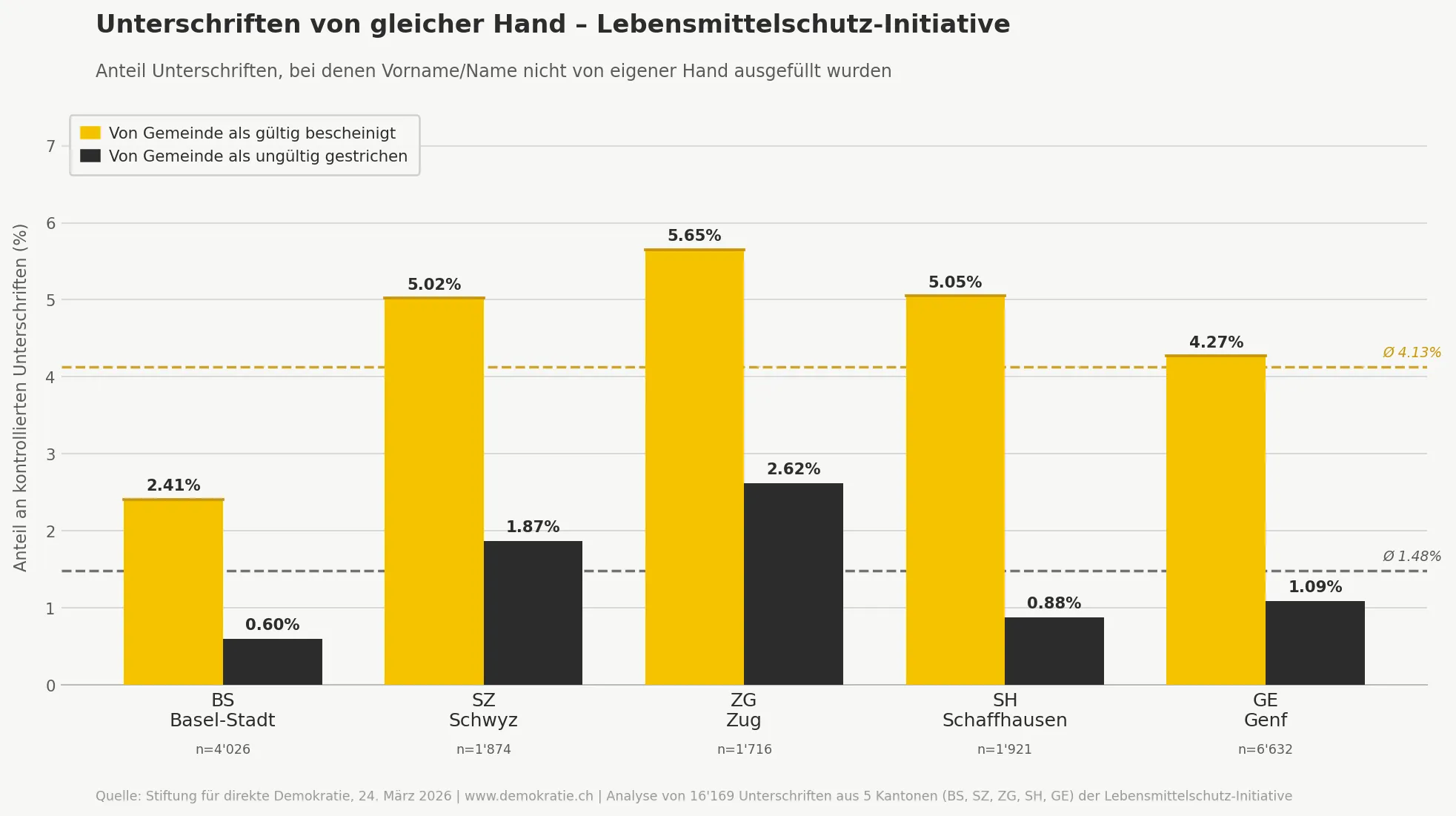 Bild zum Beitrag «Studie zum Unterschriften-Bschiss: Amtliche Streichung trifft 5 von 100 Unterschriften»
